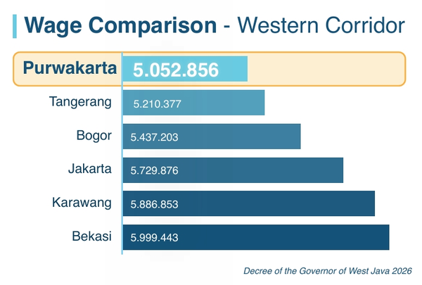 Purwakarta minimum wage comparison